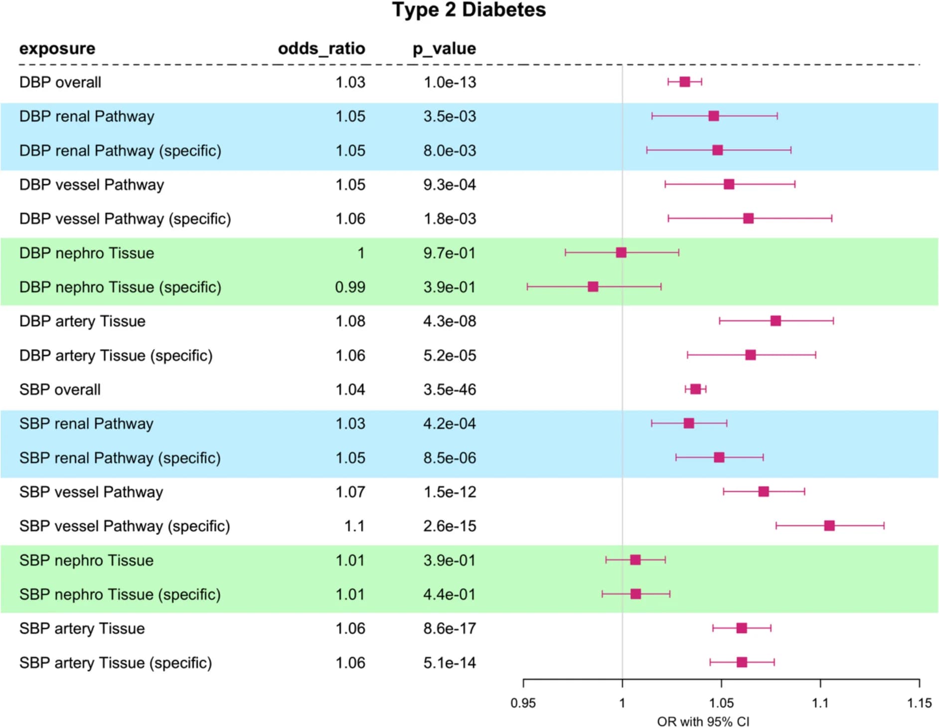 Open access visualization of Error Bars, Bar Plot, Type 2 Diabetes, Mendelian Randomization, Diastolic Blood Pressure