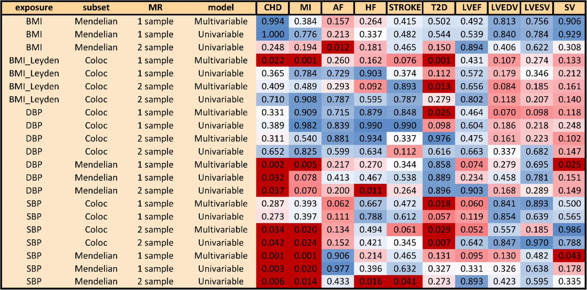 Open access visualization of Heatmap, P Values, Effect Size, Mendelian Randomization, Body Mass Index