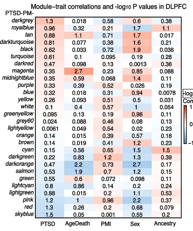 Open access visualization of Heatmap, Protein Expression, DLPFC, PTSD Brains, Demographic Features