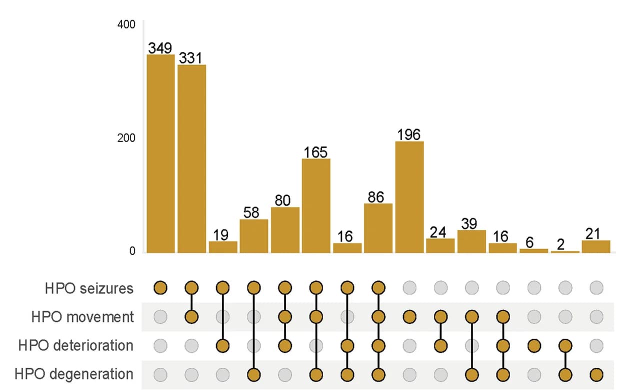 Open access visualization of Bar Plot, Network, UpSet Plot, HPO Terms, Gene-NDD Associations