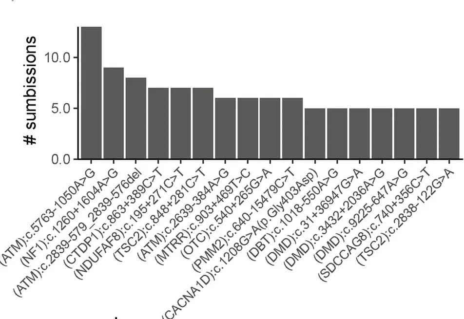 Open access visualization of Bar Plot, Submissions, ClinVar Variants