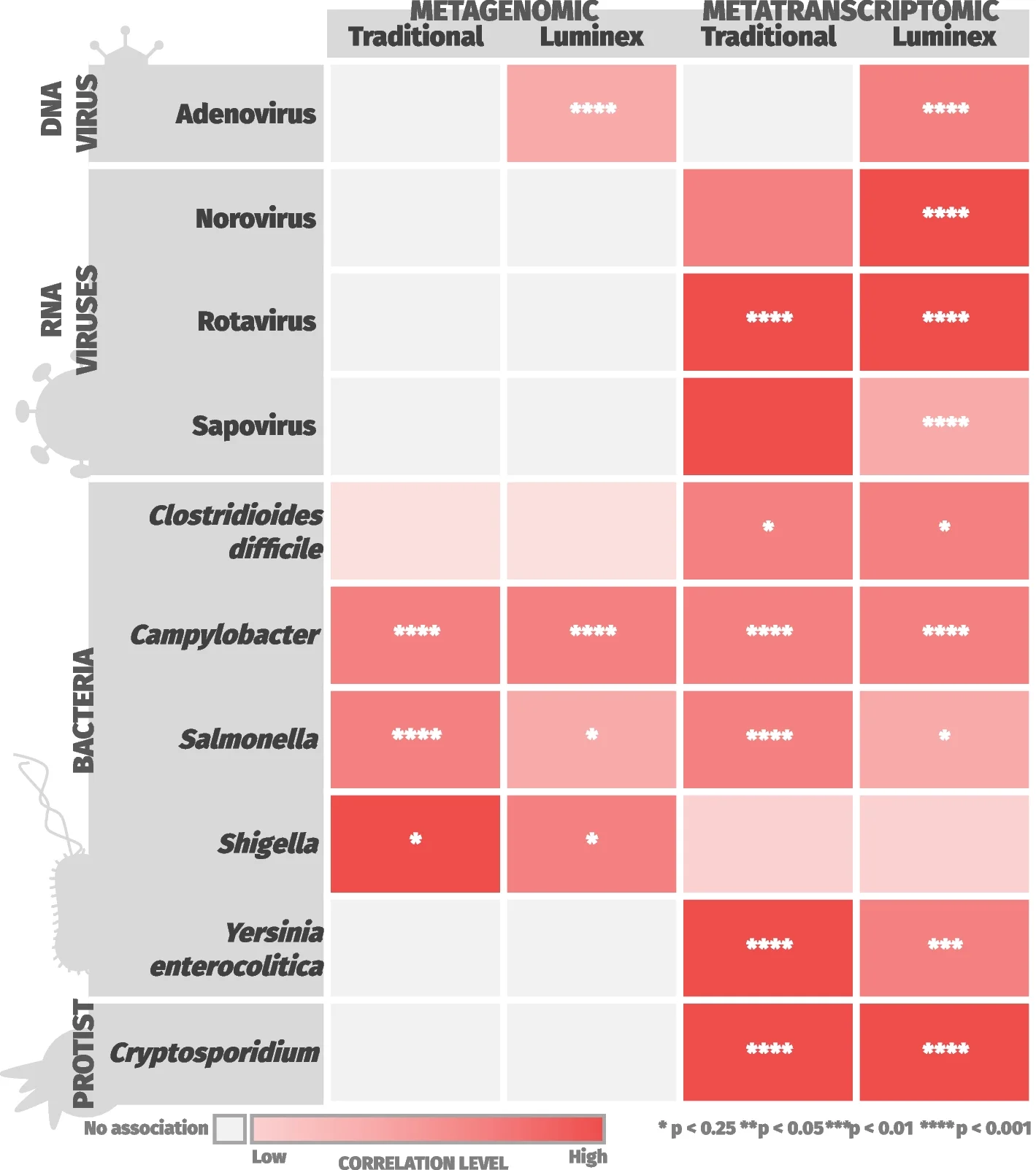 Open access visualization of Heatmap, Sequencing Data, Laboratory Tests, GI Community Pathogens, Correlation