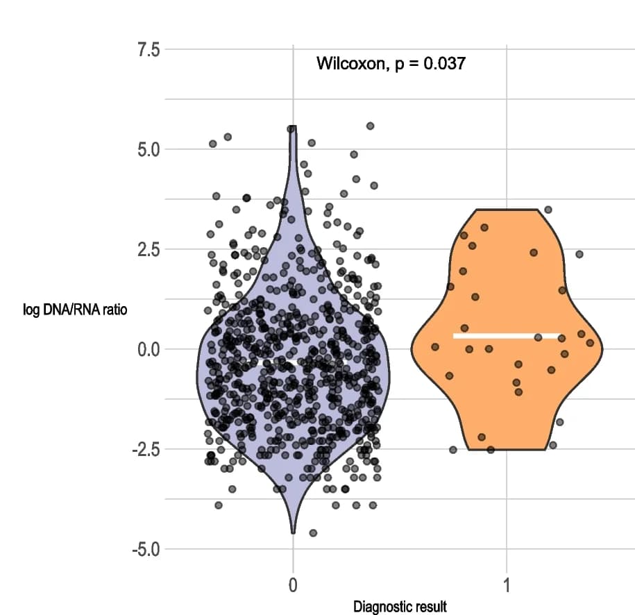 Open access visualization of Violin Plot, Scatter Plot, C. difficile Luminex, RNA/DNA Ratios, Violin Plots