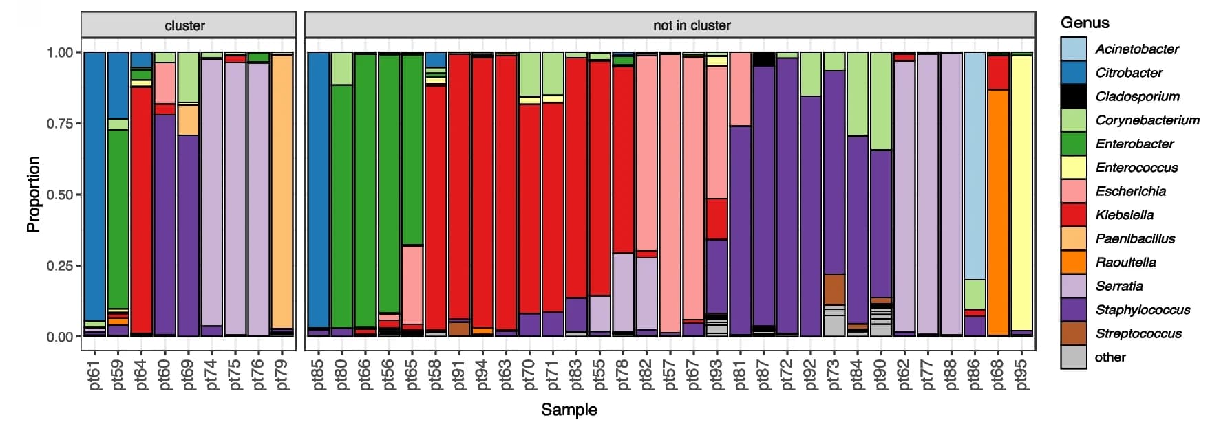 Open access visualization of Stacked Bar Plot, mNGS, Skin Swabs, Neonatal Intensive Care Unit, Bacterial Genera