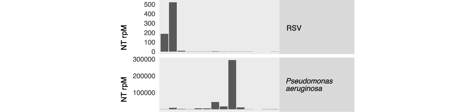 Open access visualization of Bar Plot, Relative Abundance, RSV, P. Aeruginosa, Reads Per Million