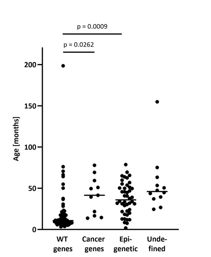 Open access visualization of Scatter Plot, Age at Diagnosis, Driver Mutation