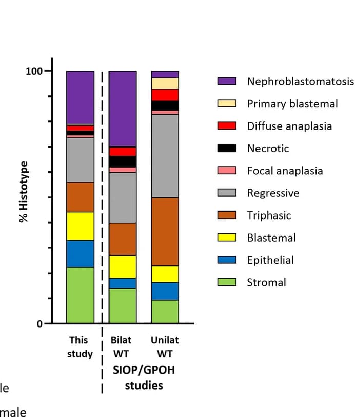 Open access visualization of Stacked Bar Plot, Histological Subtypes, Wilms Tumor, Bilateral, Unilateral