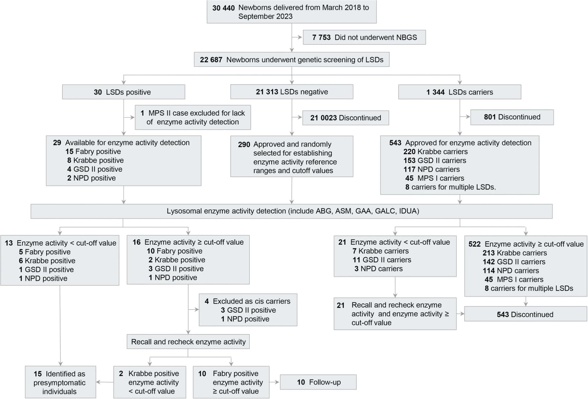 Open access visualization of Workflow, Flowchart, Study Flowchart