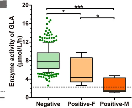 Open access visualization of Box Plot, Scatter Plot, Enzyme Activity, GLA, Cutoff Value
