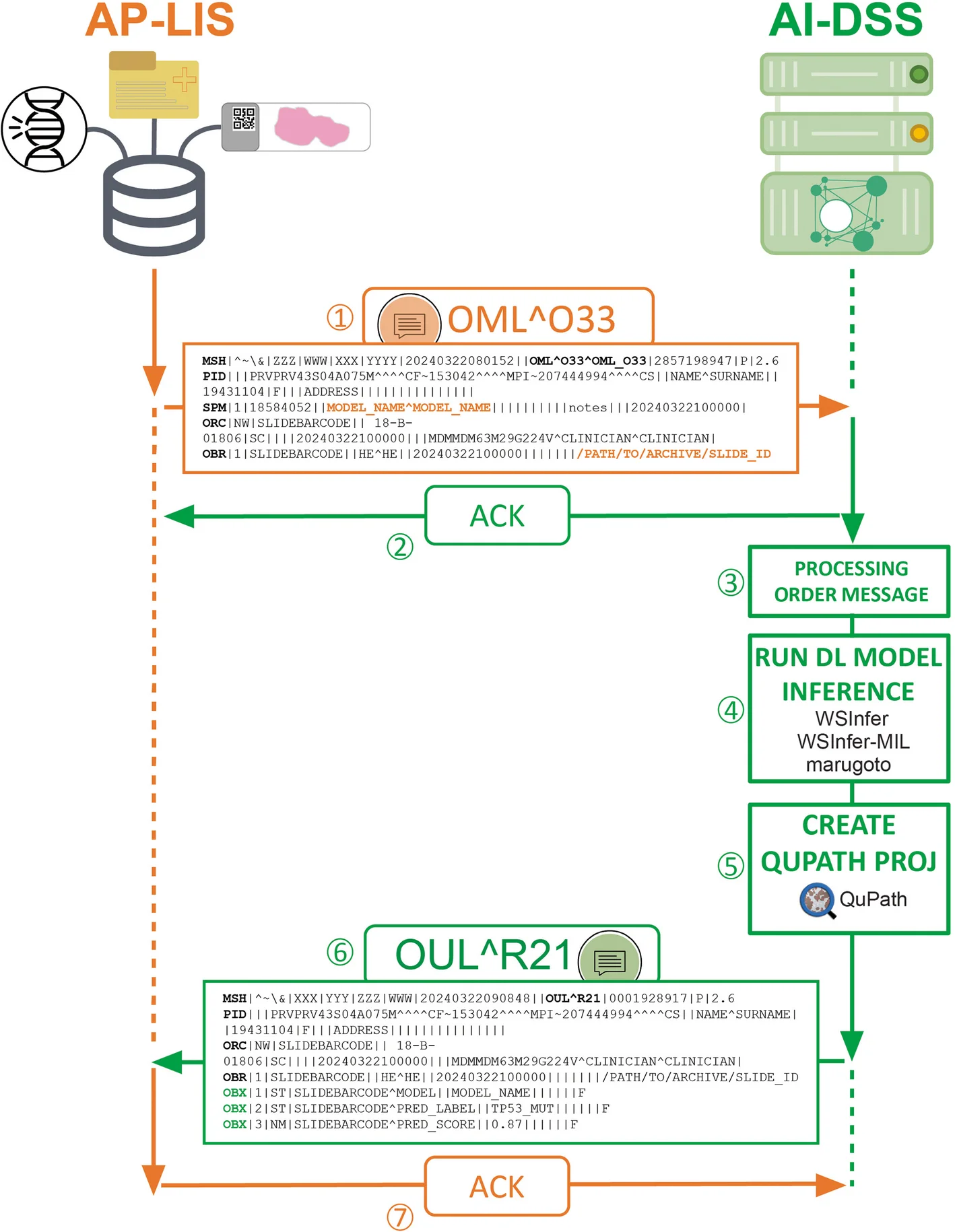 Open access visualization of Workflow, Flowchart, Illustration, Integration Framework, Anatomic Pathology