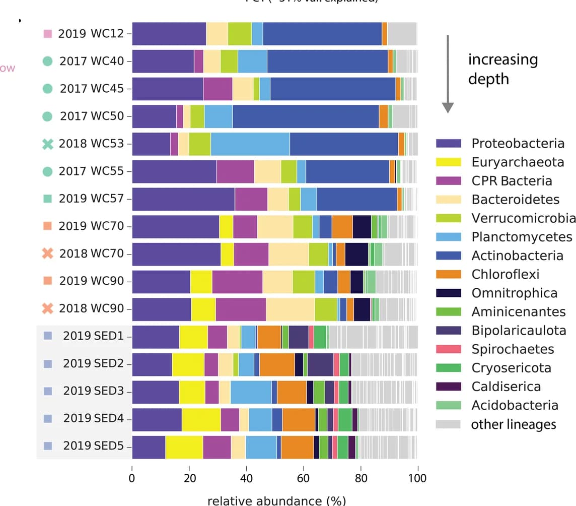 Open access visualization of Stacked Bar Plot, Microbial Community Composition, Phylum Level, Ribosomal Protein S3, Sediment Samples