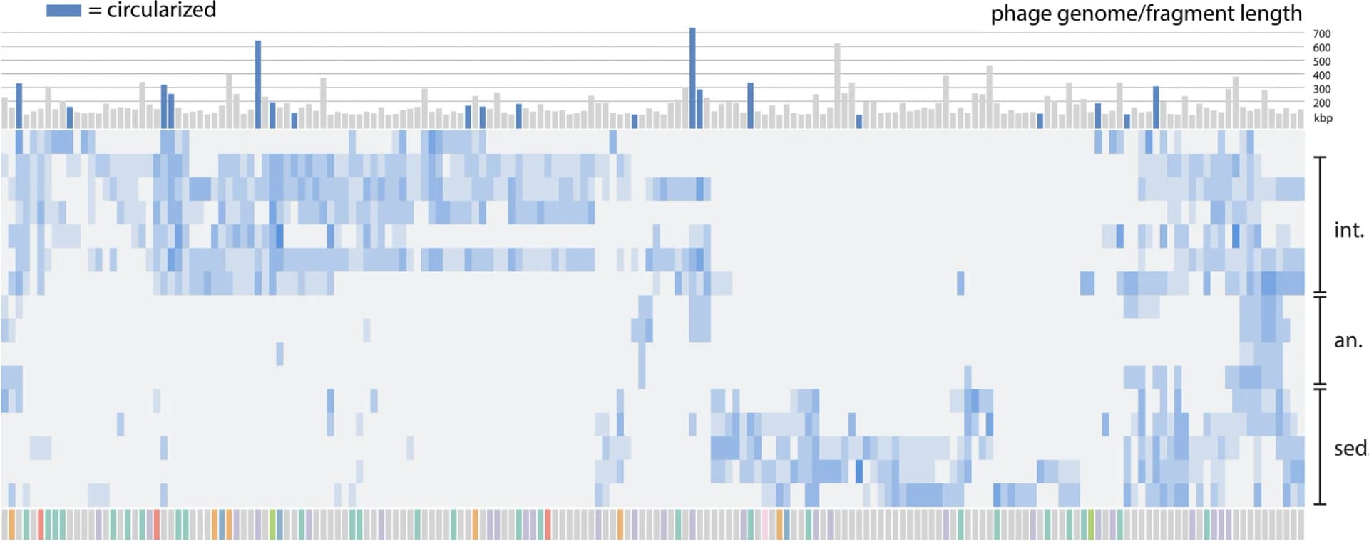 Open access visualization of Heatmap, Bar Plot, Phages, Read Mapping, CRISPR-Cas