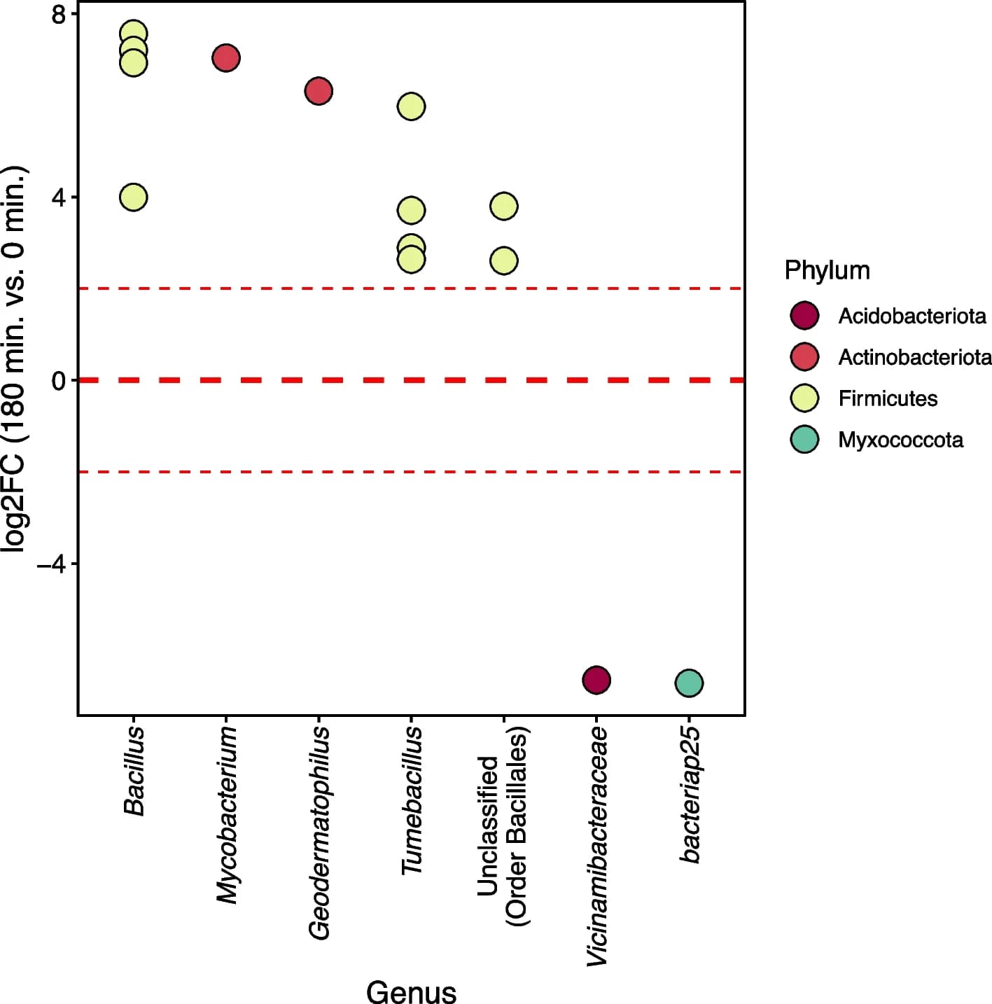 Open access visualization of Scatter Plot, Volcano Plot, ASVs, Archaeal, Bacterial
