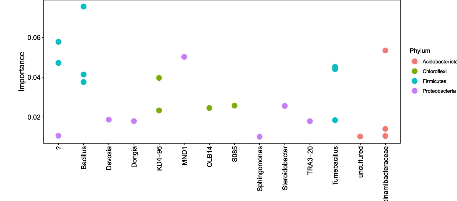 Open access visualization of Scatter Plot, ASV, Genus, Phylum, Bacterial
