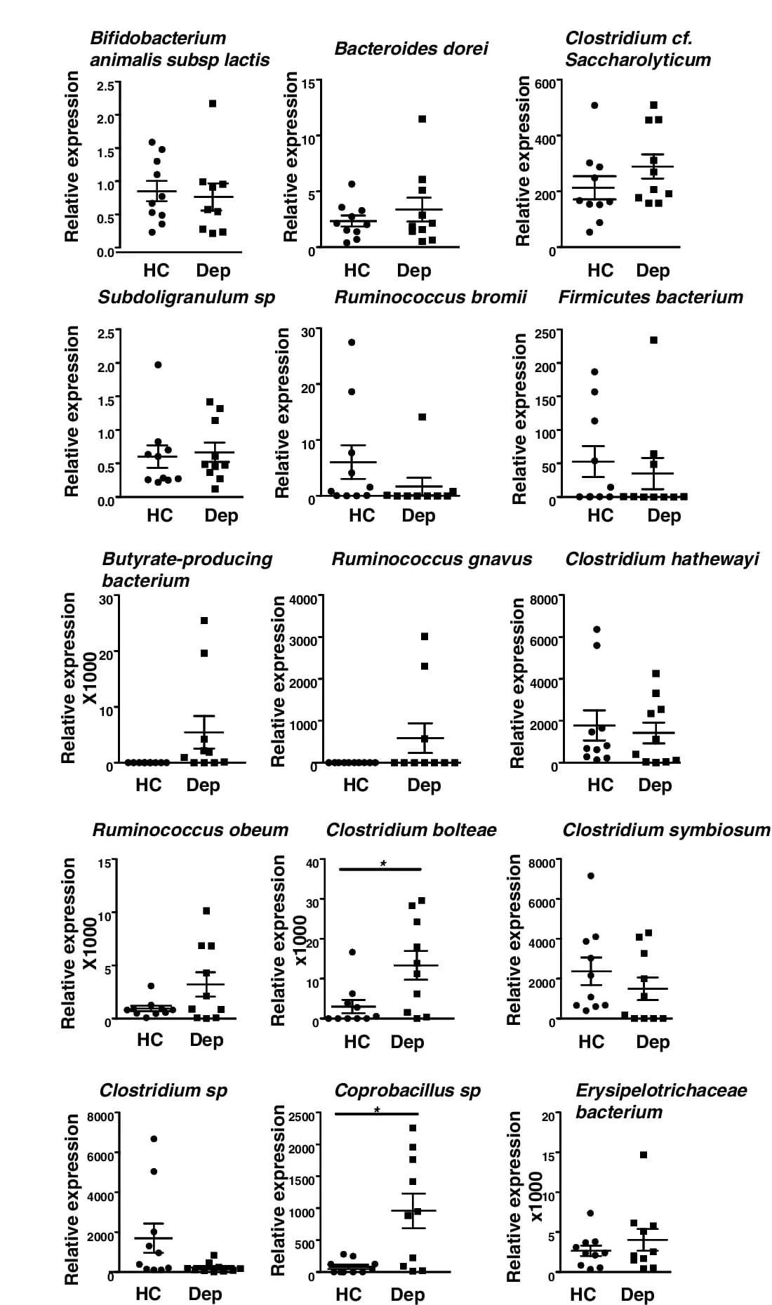 Open access visualization of Scatter Plot, Error Bars, Fecal 16S Expression, Th17 Cells, q-PCR