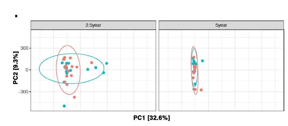Open access visualization of Scatter Plot, PCA, Principal Component Analysis, CD Progressors, Healthy Controls