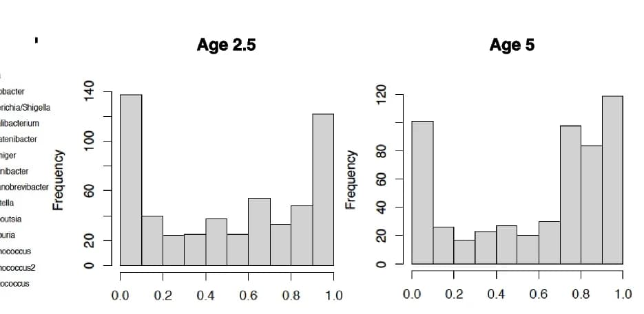 Open access visualization of Histogram, Empirical Bayes, Quasi-likelihood F Tests, Gut Microbiota, ASVs