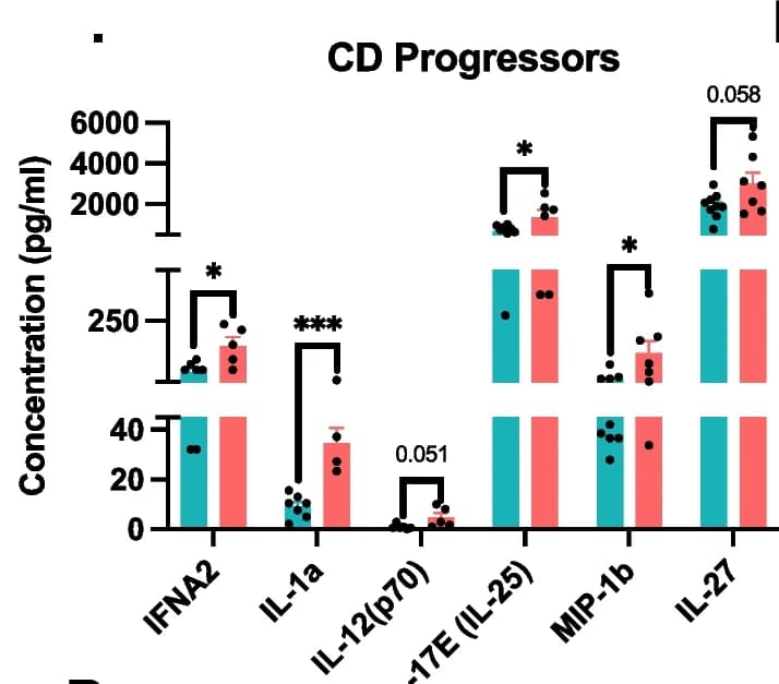 Open access visualization of Bar Plot, Error Bars, Cytokine profile, CD progressors, Healthy controls