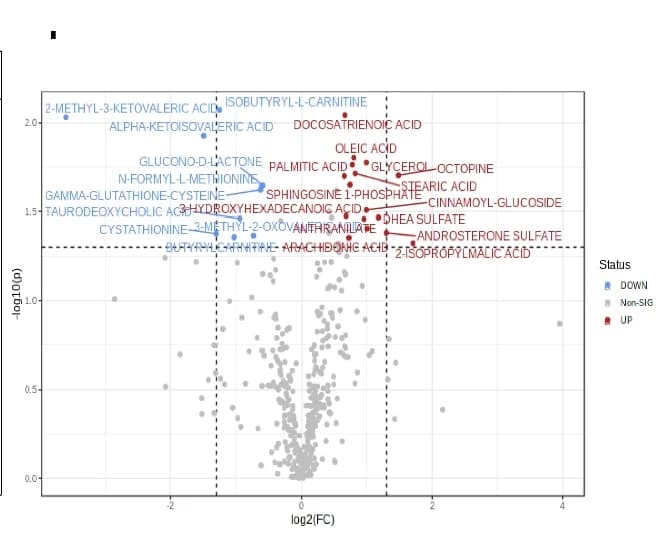 Open access visualization of Volcano Plot, Plasma metabolites, CD progressors, Healthy controls, Fold change