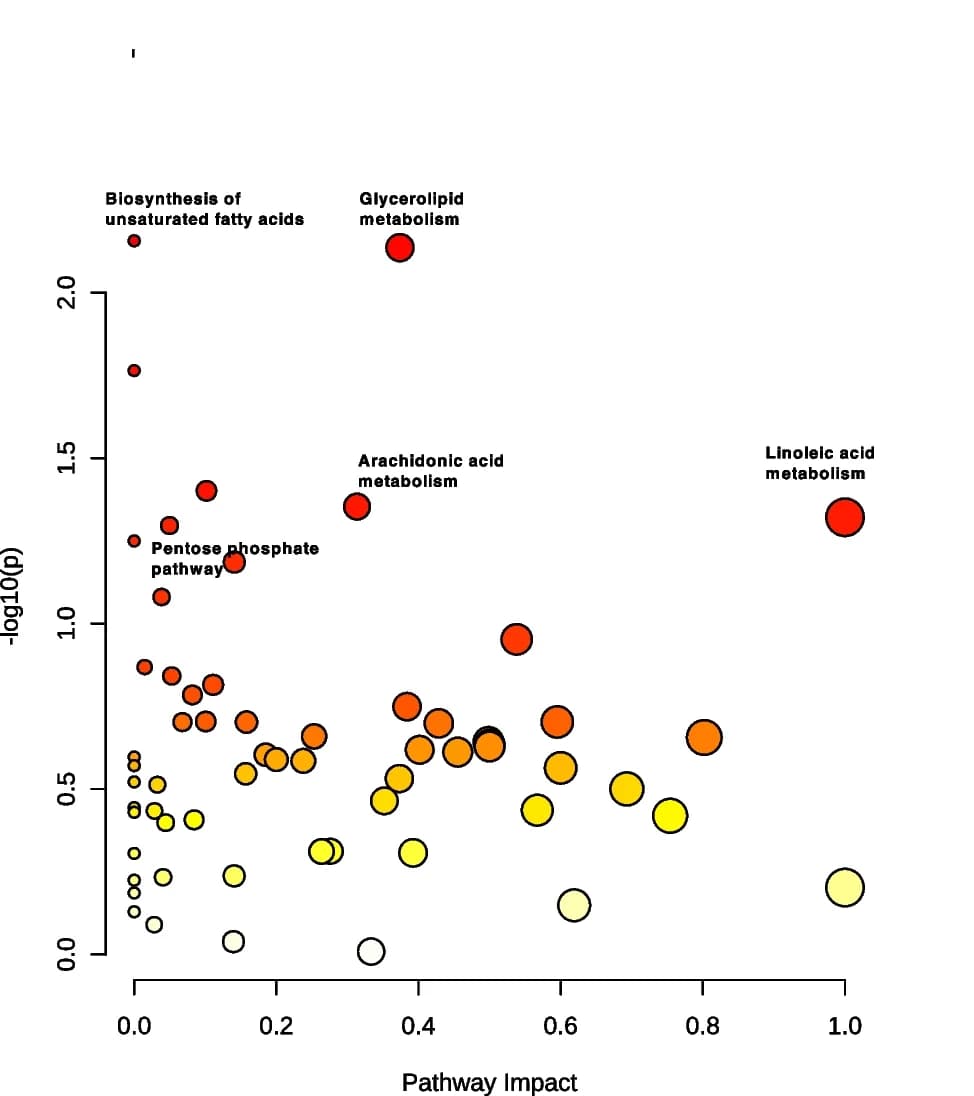 Open access visualization of Bubble Plot, Scatter Plot, Pathway analysis, Metabolic pathways, CD progressors