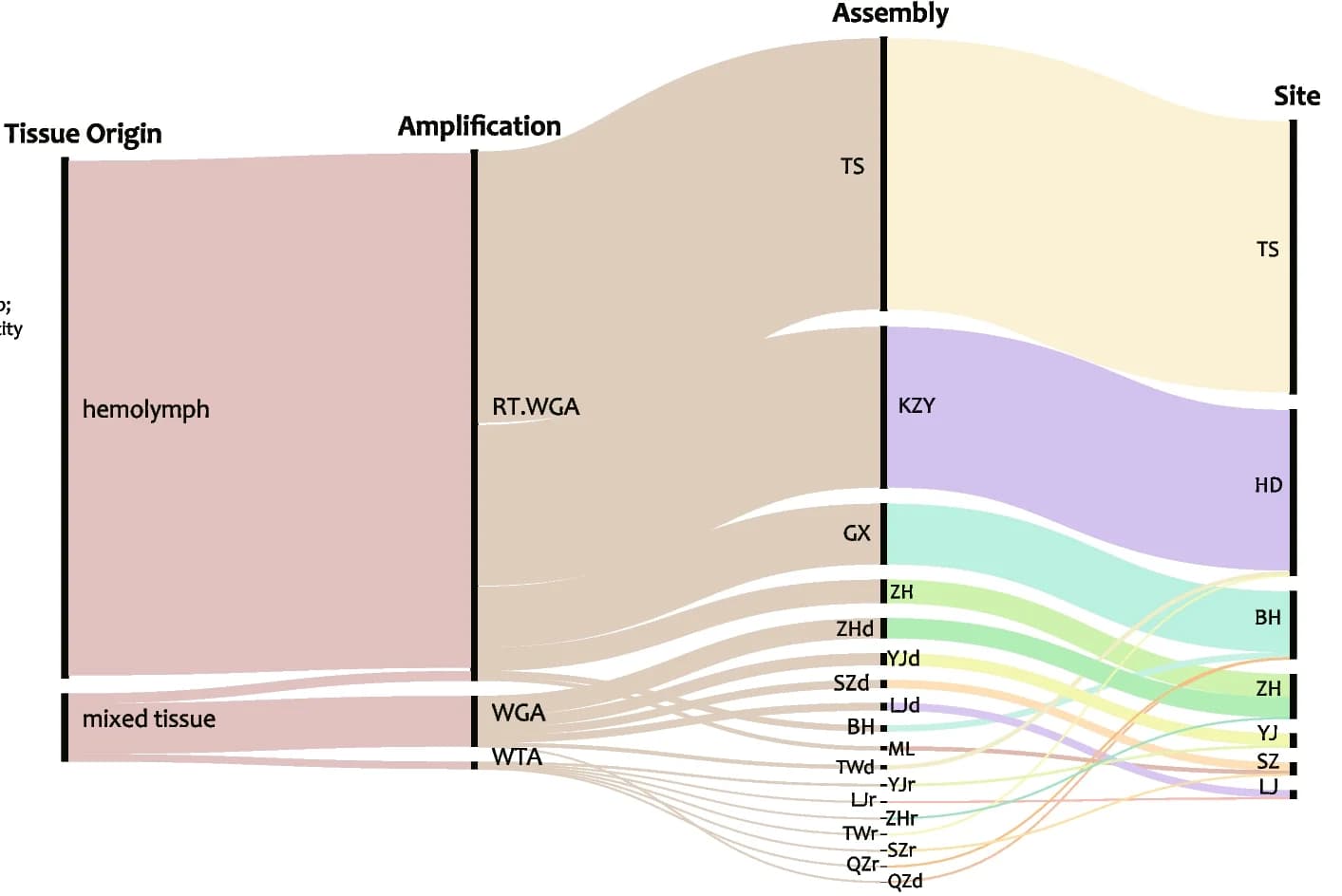 Open access visualization of Sankey, Sankey Diagram, Viral Contigs, vOTUs, Batches