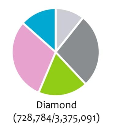 Open access visualization of Pie Chart, Viral contigs, vOTUs, Viral families, Diamond