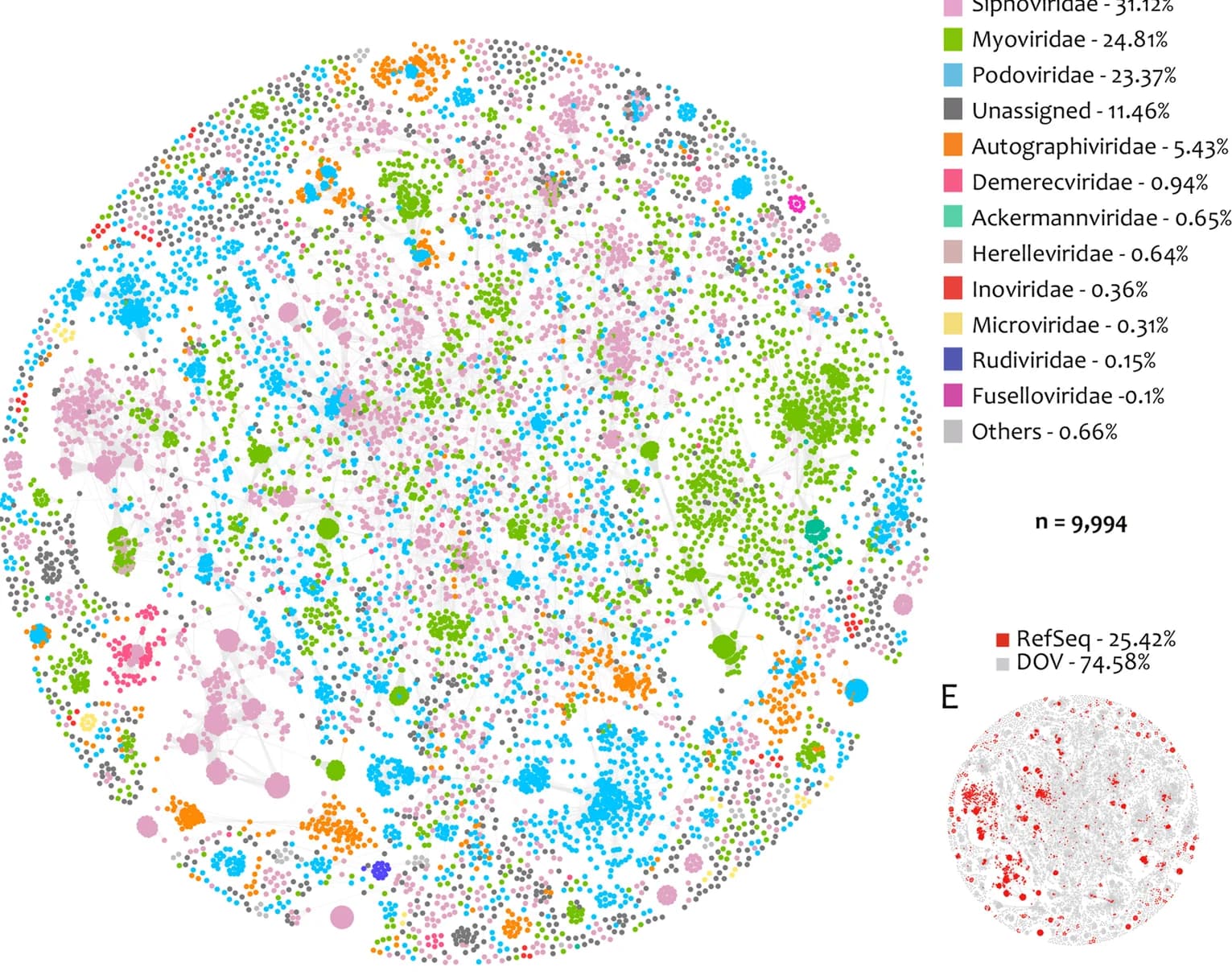 Open access visualization of Network, vContact2, vOTUs, NCBI RefSeq, Viral genomes