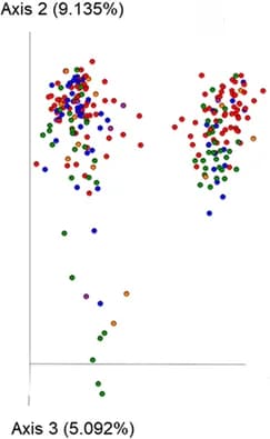 Open access visualization of Scatter Plot, PCA, Beta Diversity, Foot Health