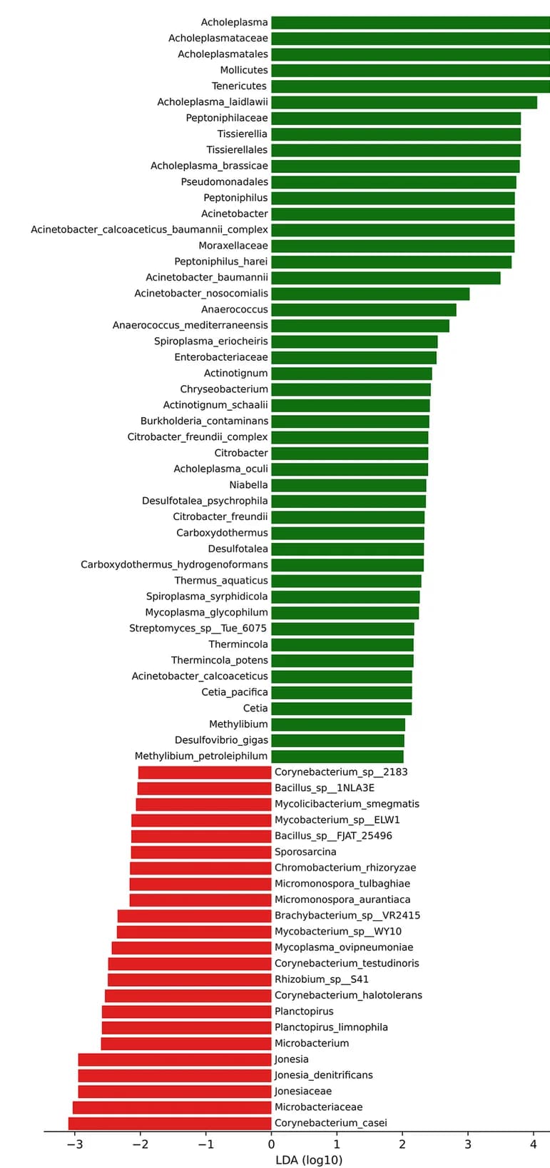 Open access visualization of Bar Plot, LEfSe, Taxa, HtHt, HtIn