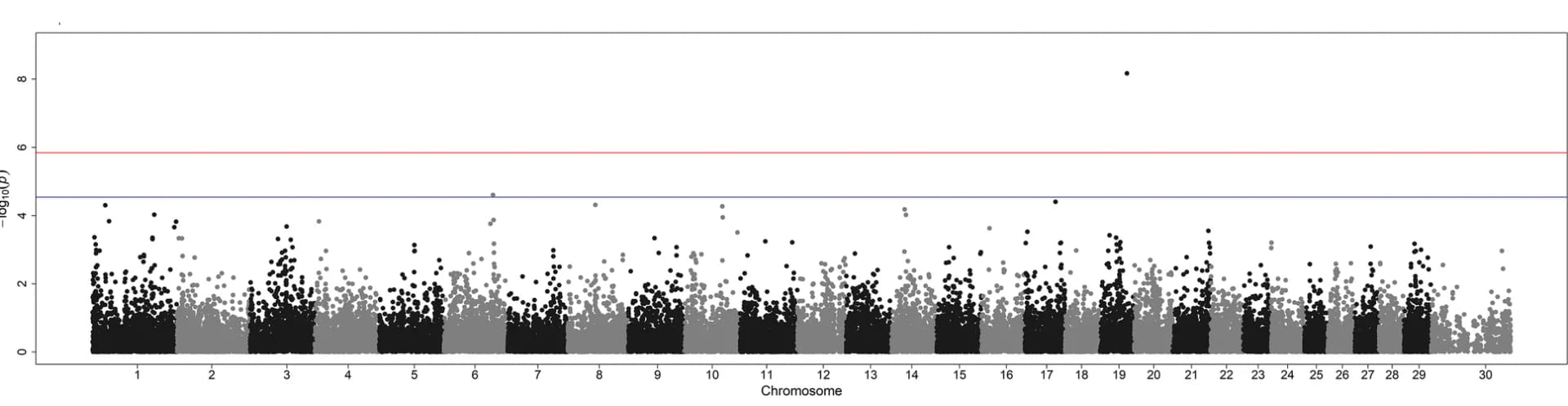 Open access visualization of Manhattan Plot, Manhattan Plots, Genome-wide Association Analysis, Relative Abundance, Peptoclostridium spp.