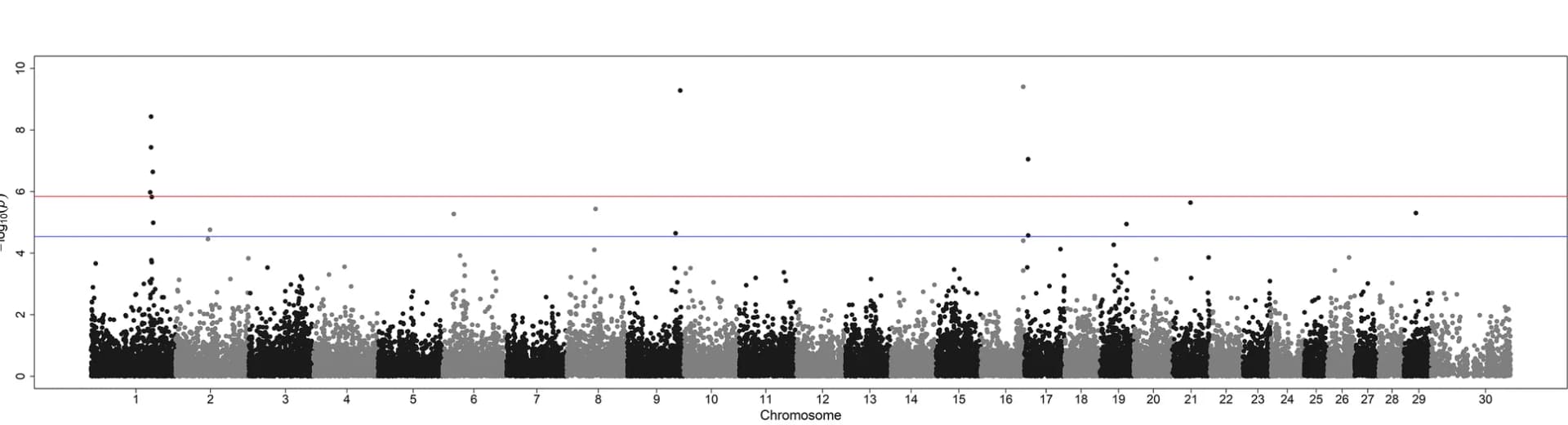 Open access visualization of Manhattan Plot, Manhattan Plots, Genome-wide Association Analysis, Relative Abundance, Treponema spp.