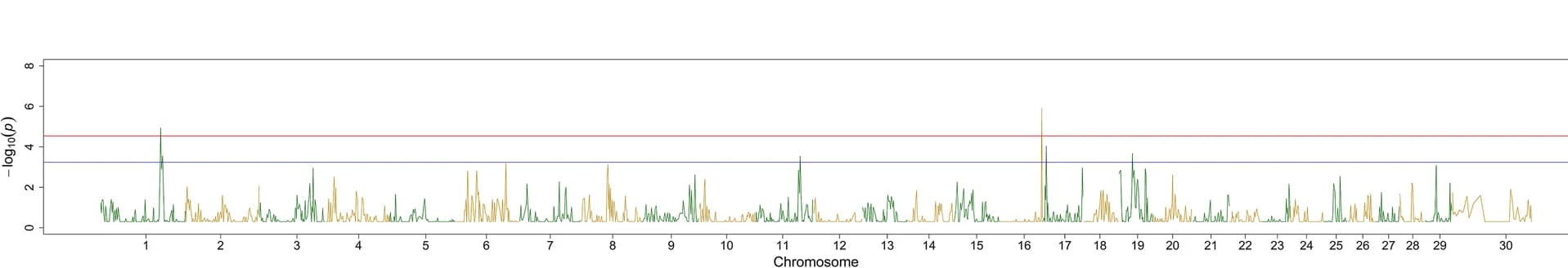 Open access visualization of Manhattan Plot, Manhattan Plots, Heritability Mapping, Relative Abundance, Treponema spp