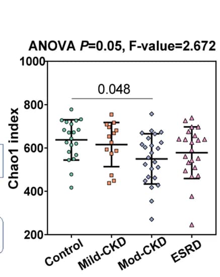 Open access visualization of Scatter Plot, Error Bars, Alpha-Diversity, Chao1 Index, ANOVA