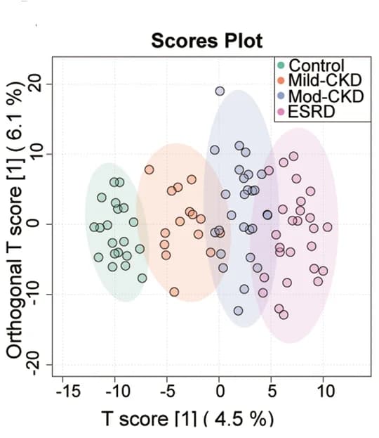 Open access visualization of Scatter Plot, PCA, Fecal Metabolites, OPLS-DA