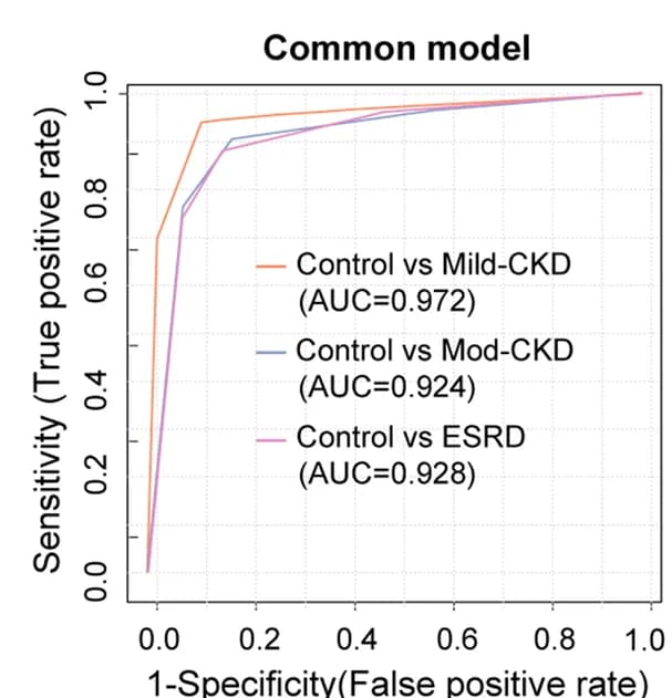 Open access visualization of Line Plot, ROC Analysis, Common Model, Fecal Hydroquinone, L-Cystine