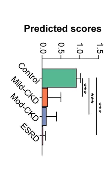 Open access visualization of Bar Plot, Error Bars, Predicted Score, Common Model, CKD