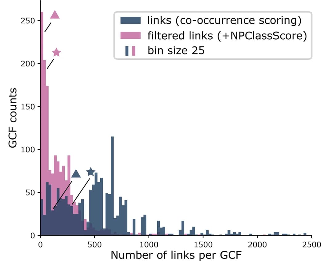Open access visualization of Histogram, Candidate Links, GCF, Streptomyces/Salinispora Dataset, Co-occurrence Scoring