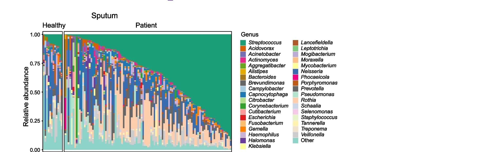 Open access visualization of Stacked Bar Plot, Sputum Samples, Microbial Community, Genus Level