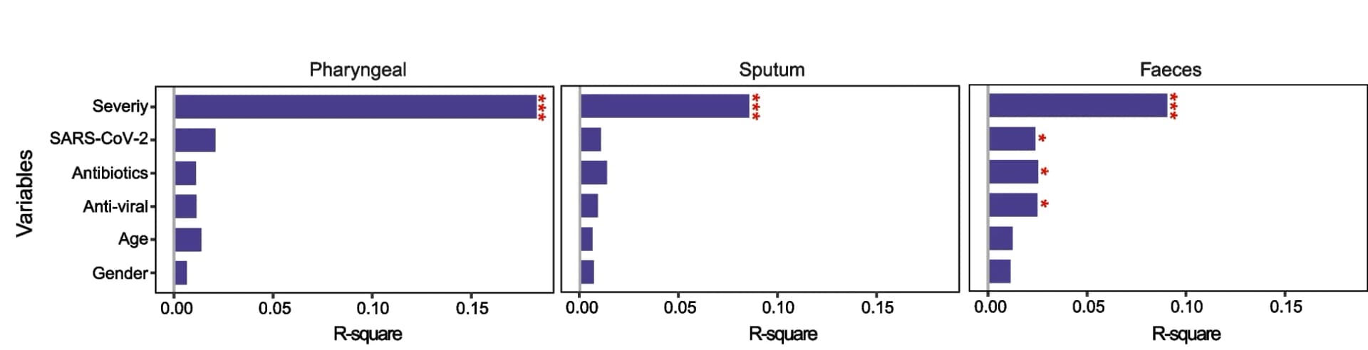 Open access visualization of Bar Plot, Error Bars, PERMANOVA, Microbial Composition, Meta-factors