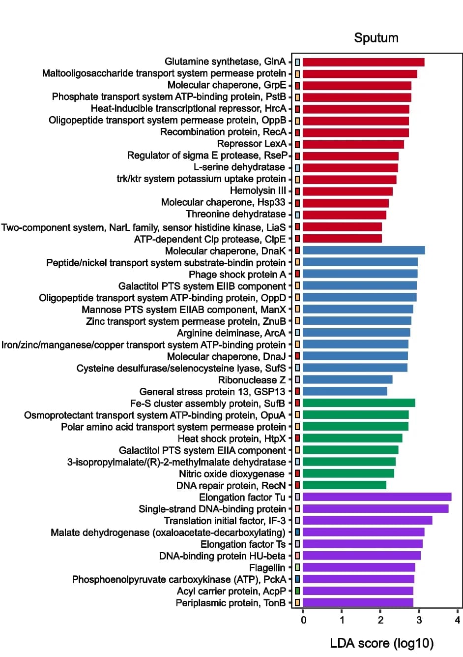 Open access visualization of Bar Plot, Microbial Functions, Disease Severity, LEfSe, Sputum Samples