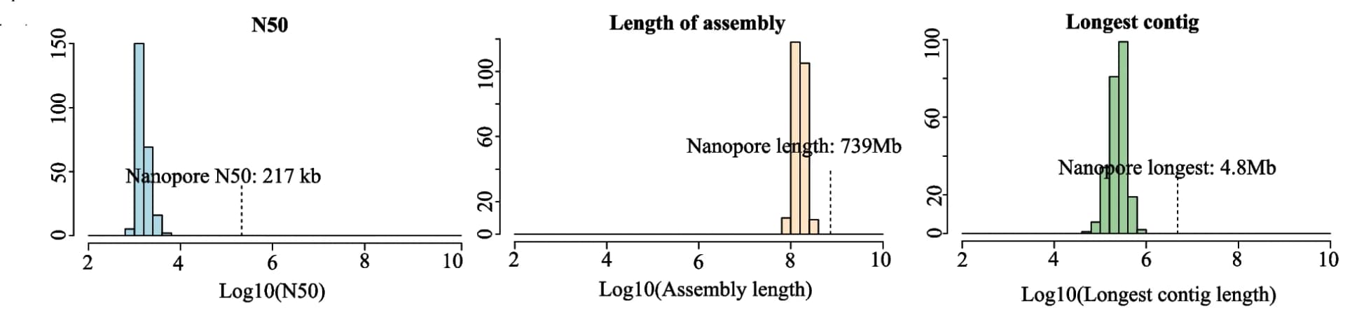 Open access visualization of Histogram, N50 Value, Contig Length, Illumina, Nanopore