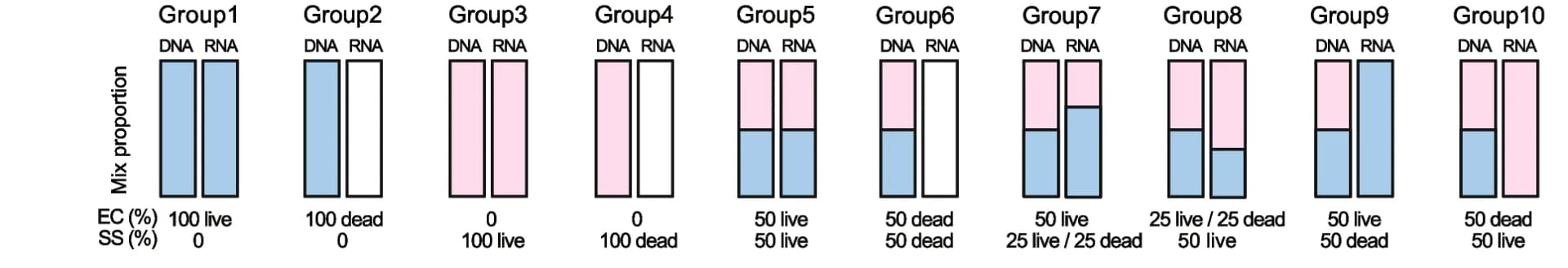 Open access visualization of Bar Plot, Clustered, Escherichia coli, Streptococcus sanguinis, DNA Libraries