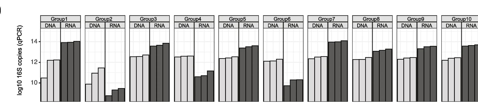 Open access visualization of Bar Plot, Clustered, 16S rRNA Gene, DNA Extraction, RNA Extraction