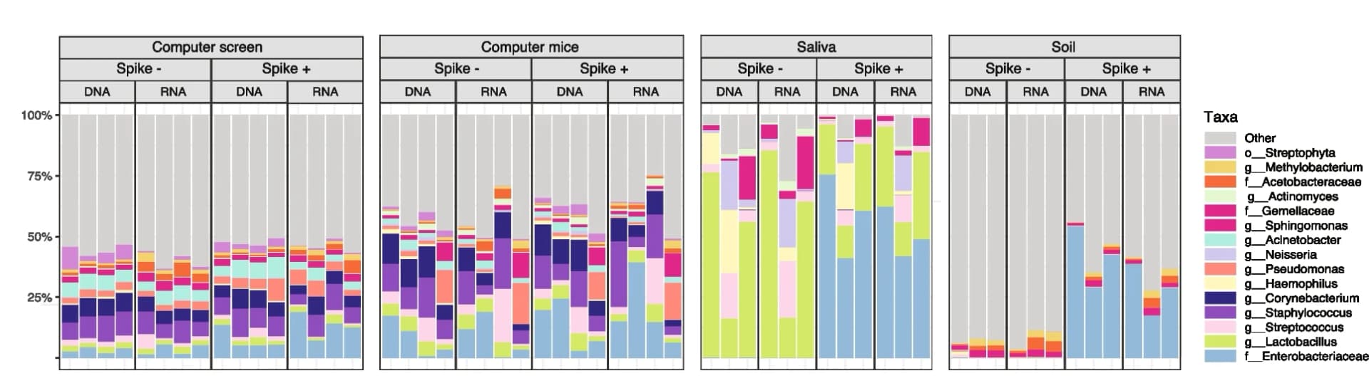 Open access visualization of Stacked Bar Plot, Relative Abundance, Taxa, Microbial Community, Biological Replicates