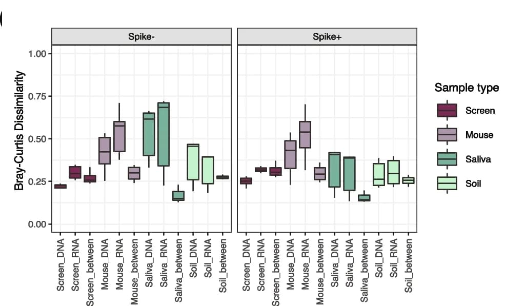 Open access visualization of Box Plot, Bray-Curtis Dissimilarity, DNA Libraries, RNA Libraries, Microbial Communities