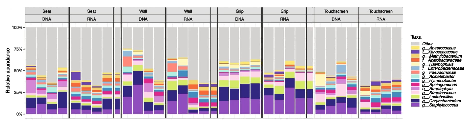 Open access visualization of Stacked Bar Plot, Relative Abundance, Taxa, DNA, RNA