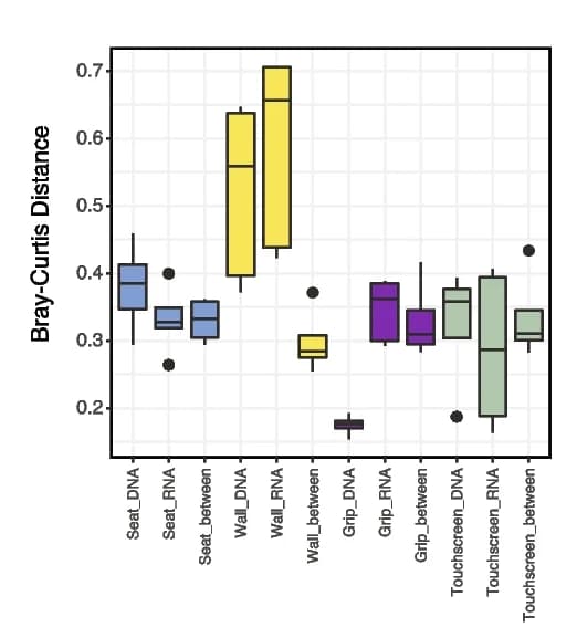 Open access visualization of Box Plot, Bray-Curtis Distance, MBTA Samples, DNA, RNA