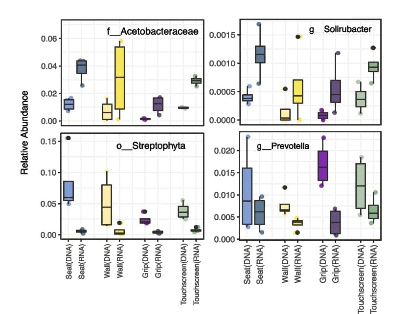 Open access visualization of Violin Plot, Box Plot, Scatter Plot, Differentially Abundant Taxa, RNA