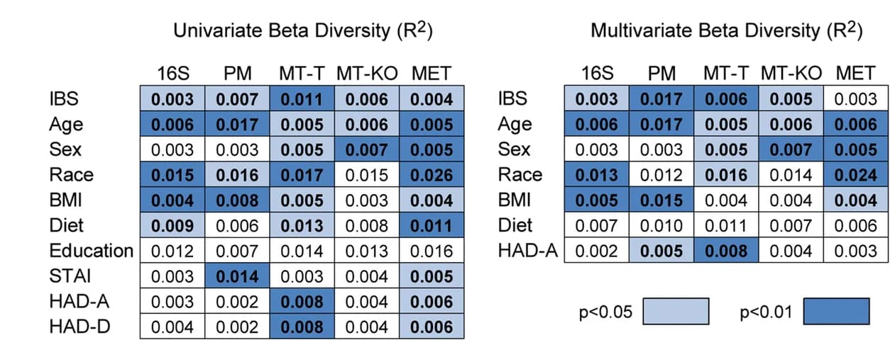 Open access visualization of Heatmap, Beta Diversity, Bray-Curtis Dissimilarity, 16S rRNA Sequence Data, Predicted Metagenomics