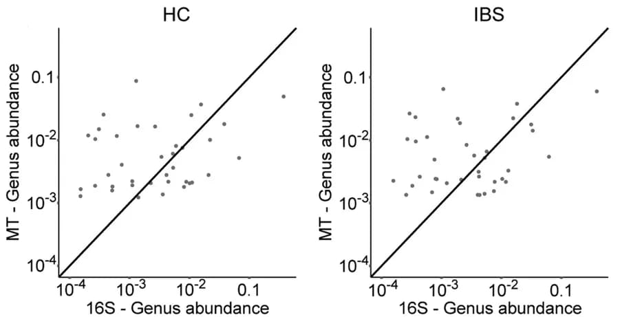 Open access visualization of Scatter Plot, Regression Plot, Scatterplots, Relative Abundance, Genera